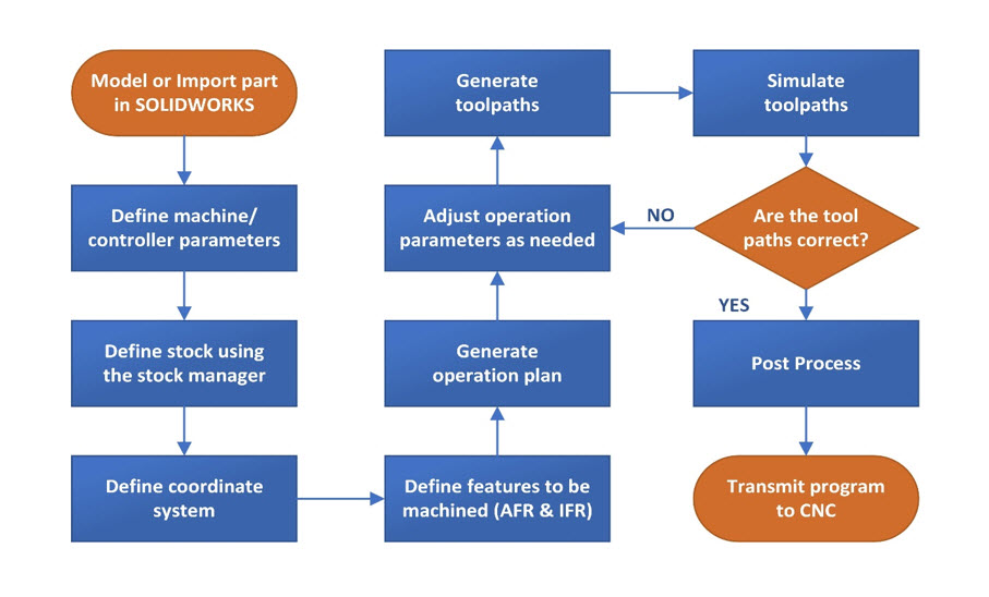 Process Adjustment